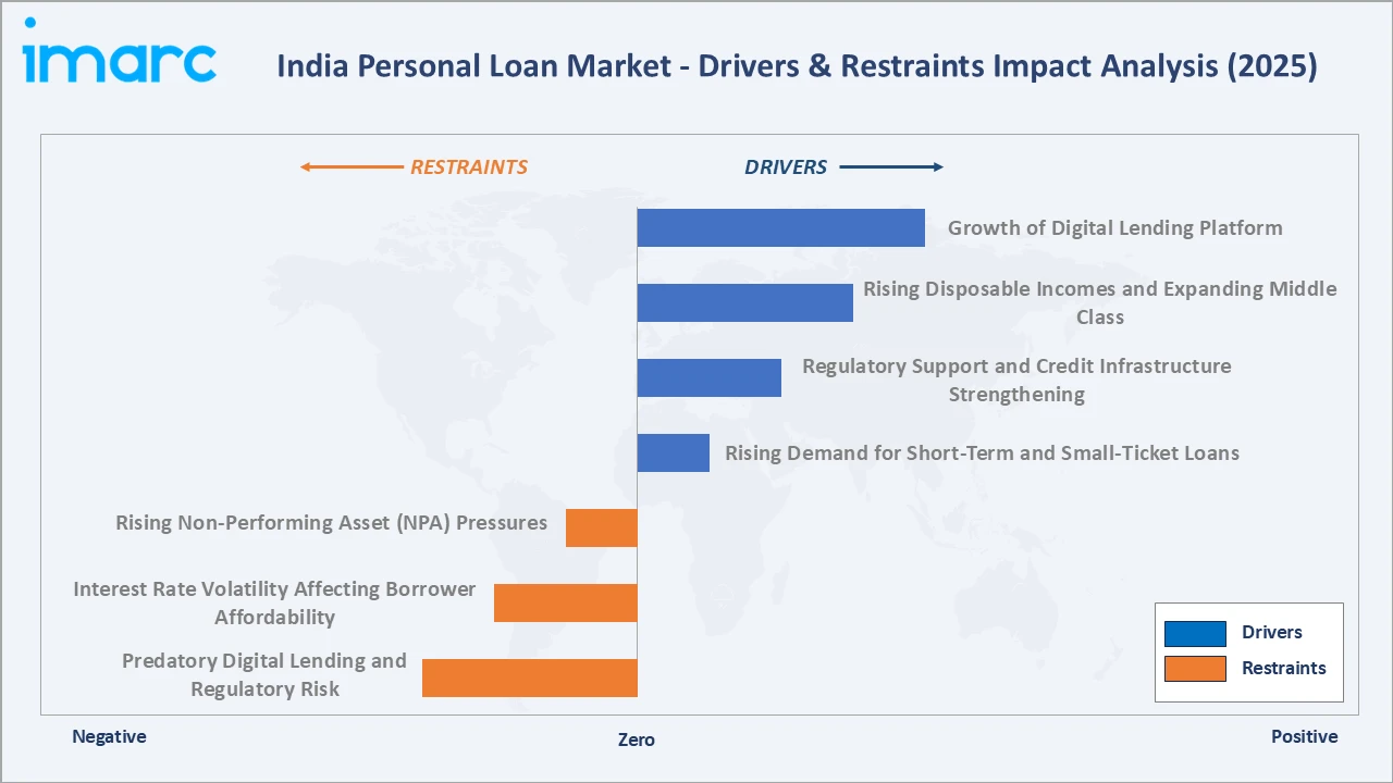India Personal Loan Market Drivers & Restraints