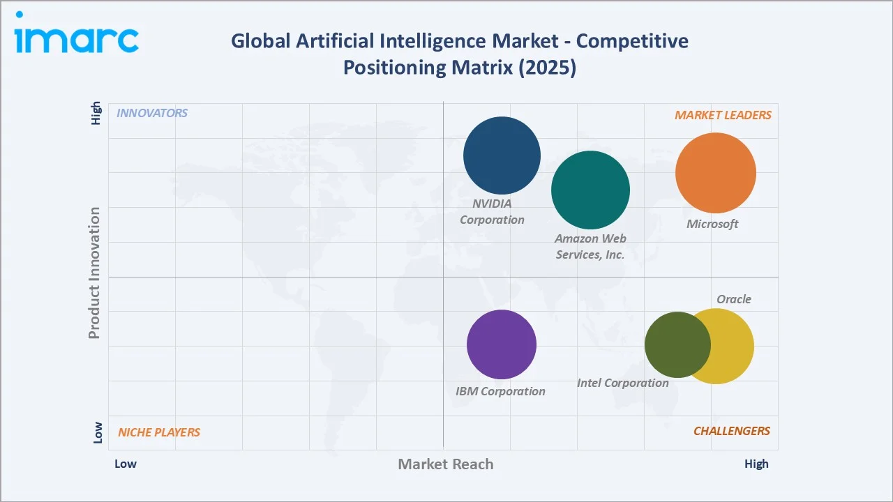 Artificial Intelligence Market By Competitive Positioning Matrix