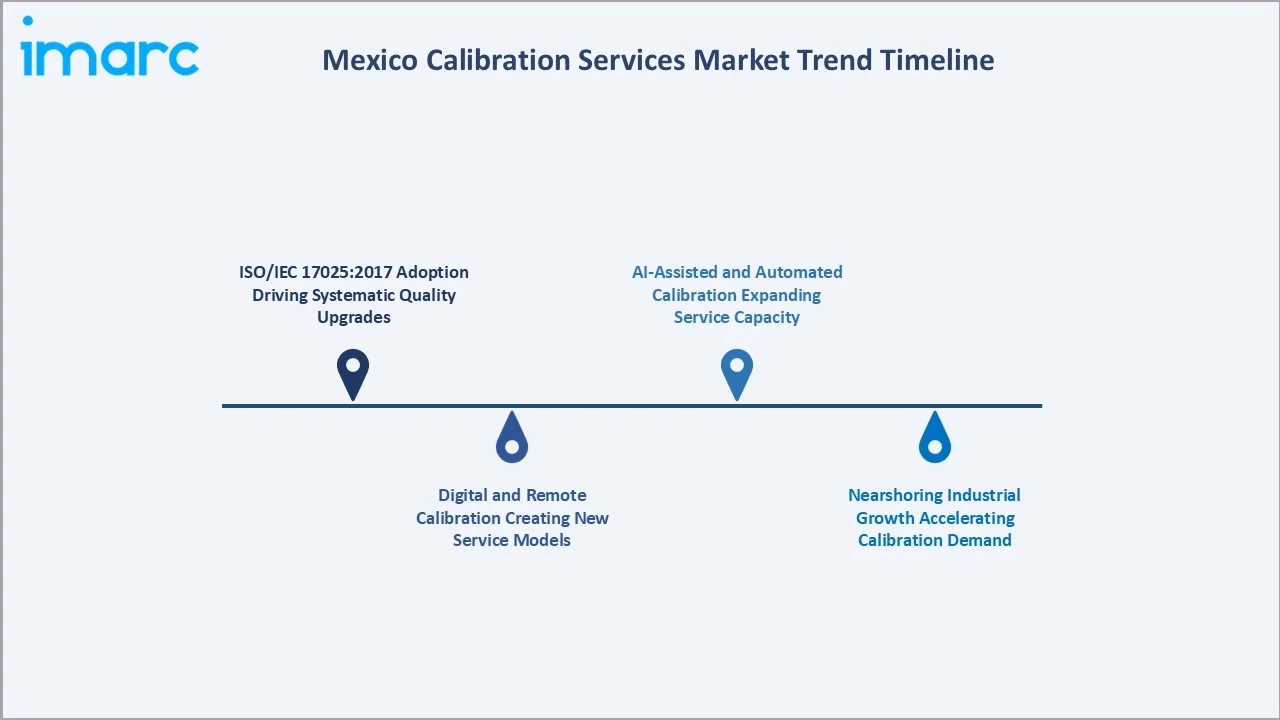 Mexico Calibration Services Market Trend Timeline