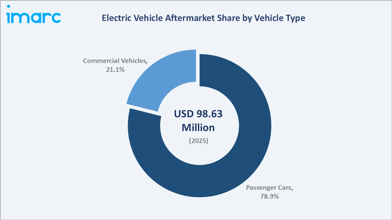 Electric Vehicle Aftermarket By Vehicle Type