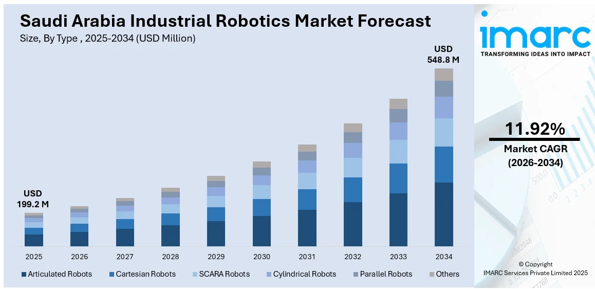Saudi Arabia Industrial Robotics Market Size & Report 2034