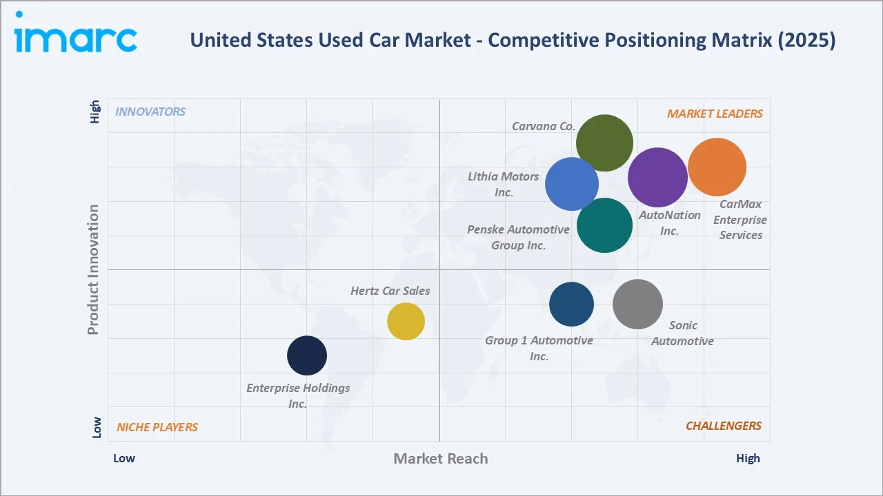United States Used Car Market By Competitive Landscape