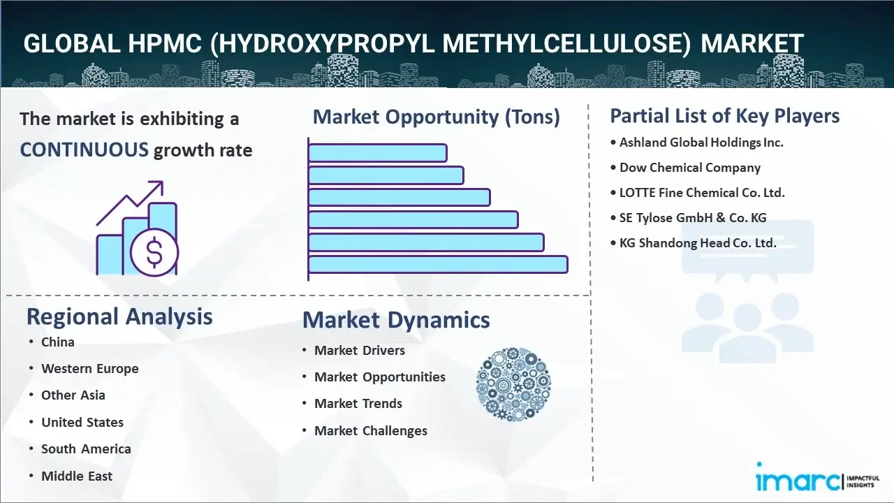 HPMC (Hydroxypropyl Methylcellulose) Market