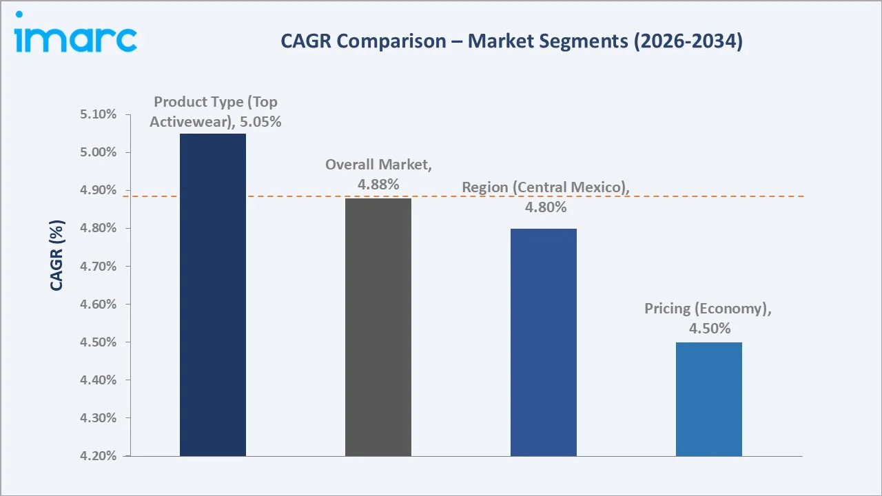 Mexico Activewear Market CAGR Comparison