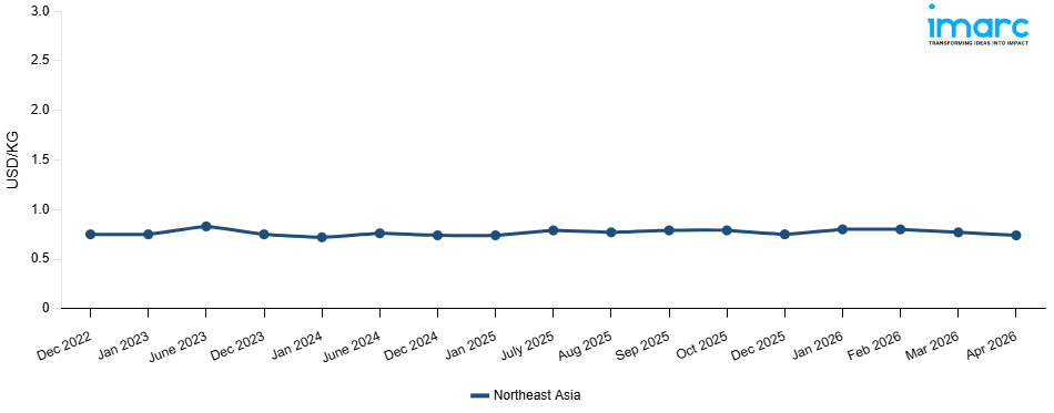 Line Chart