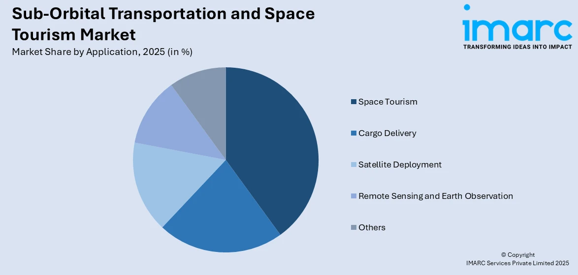 Sub-Orbital Transportation and Space Tourism Market By Application