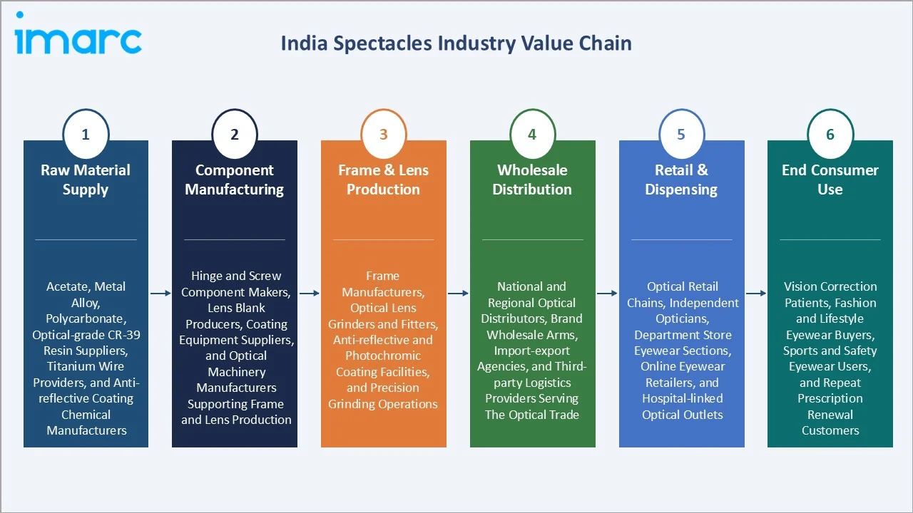 India Spectacles Market Industry Value Chain