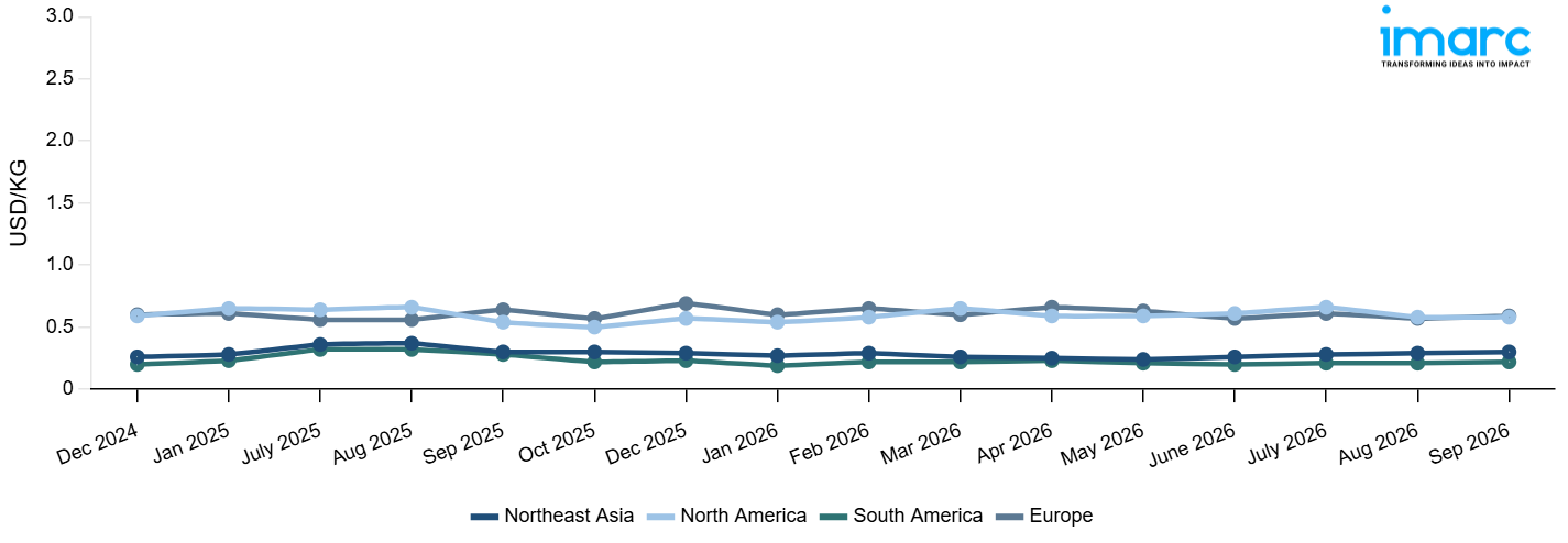Line Chart