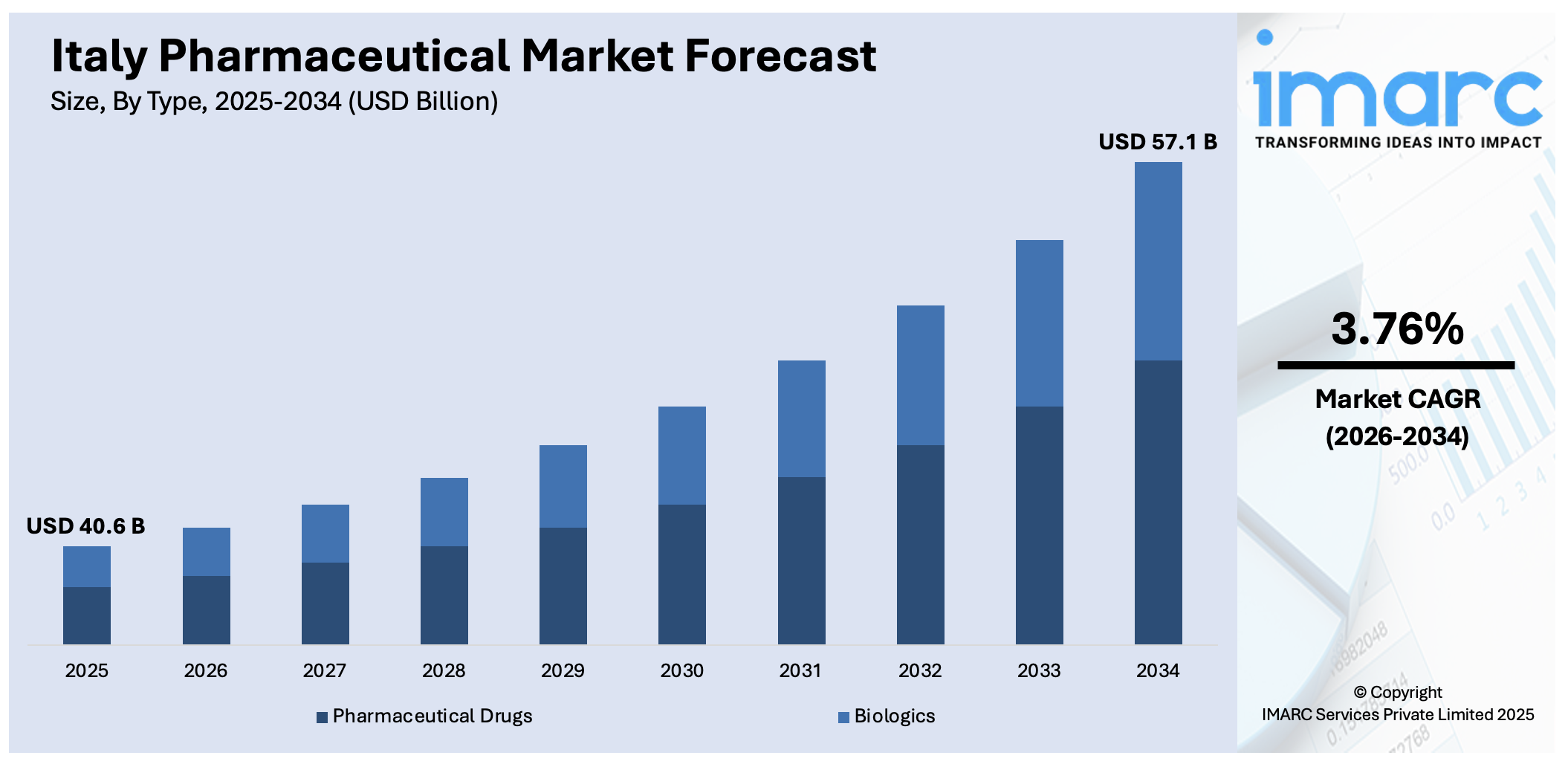 Italy Pharmaceutical Market Size
