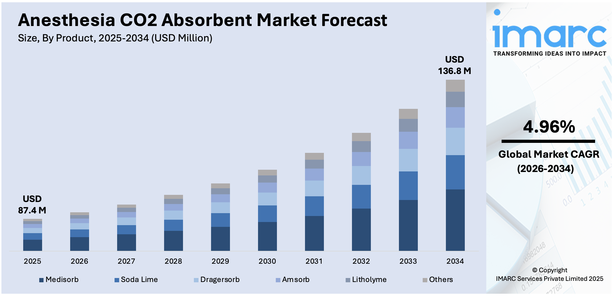 Anesthesia CO2 Absorbent Market Size