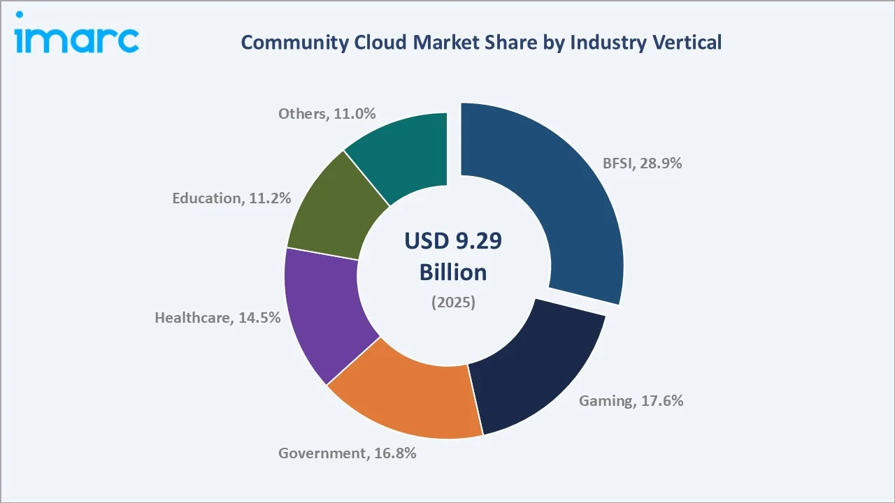 Community Cloud Market By Industry Vertical