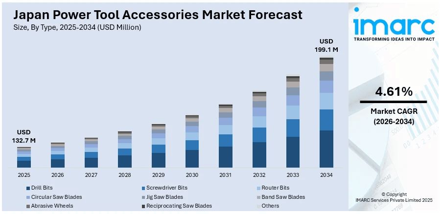 Japan Power Tool Accessories Market Size