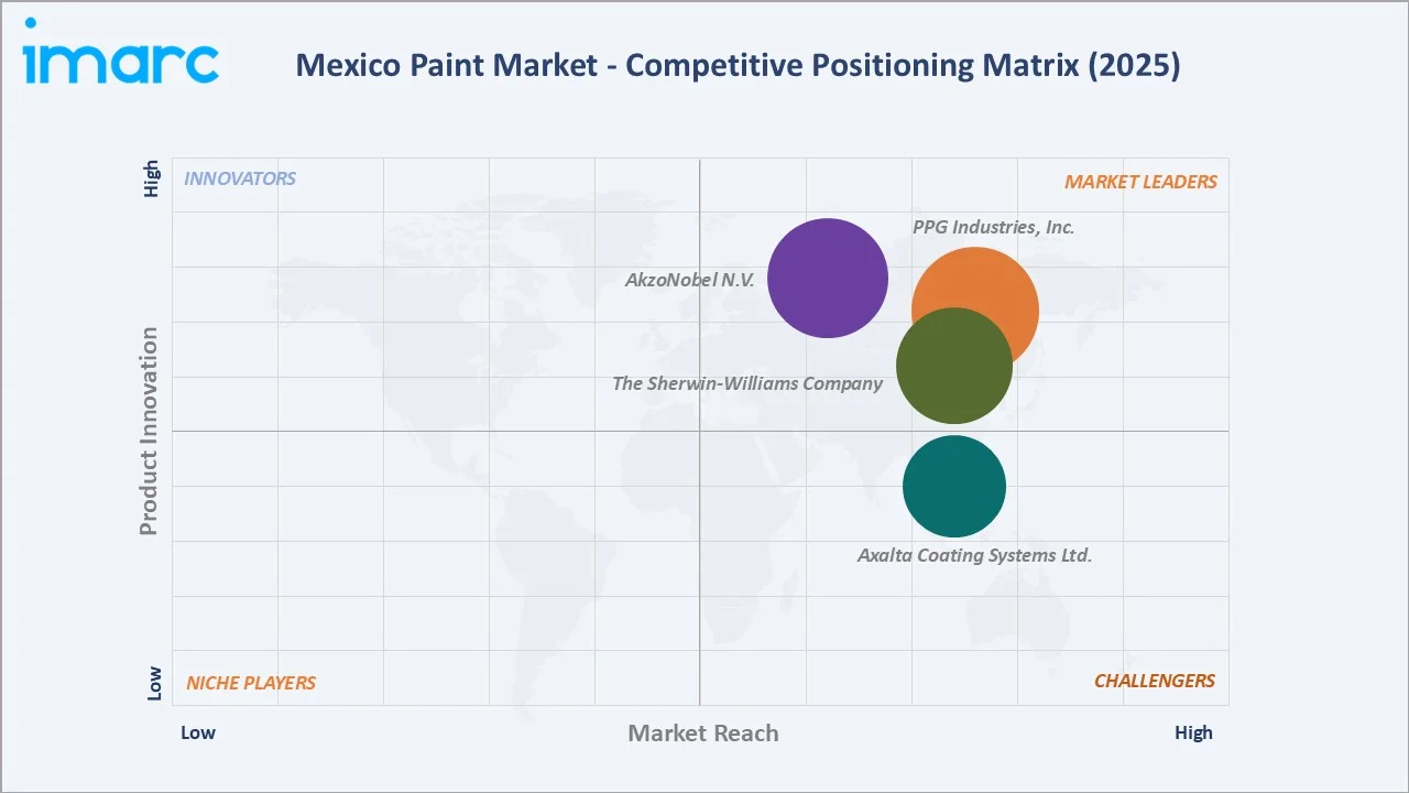 Mexico Paint Market Competitive Positioning Matrix 