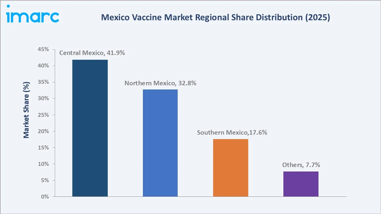 Mexico Vaccine Market By Region