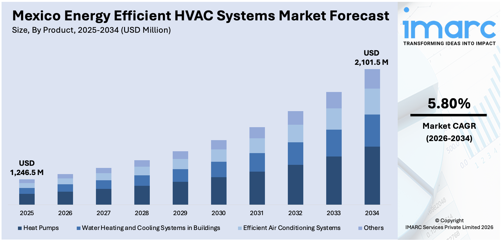 Mexico Energy Efficient HVAC Systems Market Size