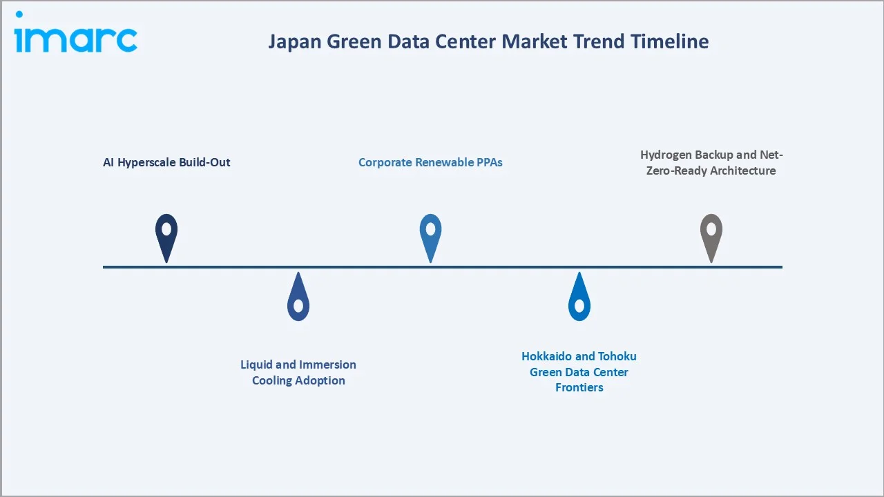 Japan Green Data Center Market Trends