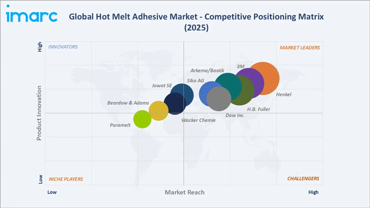 Hot Melt Adhesive Market By Competitive Positioning Matrix