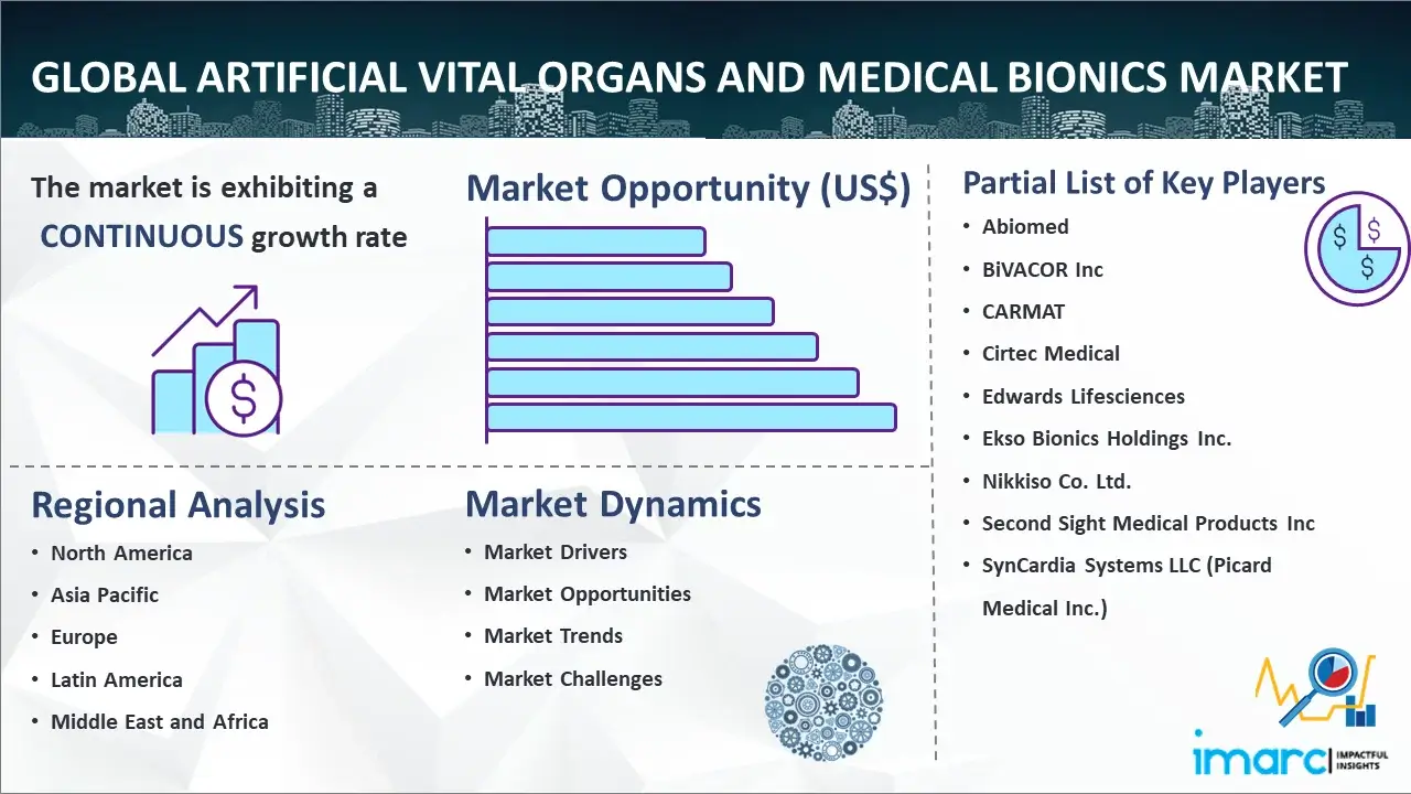 Global Artificial Vital Organs and Medical Bionics Market