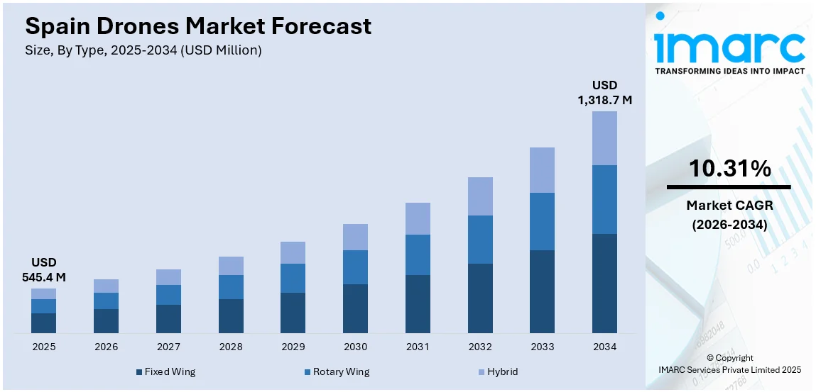 Spain Drones Market Size