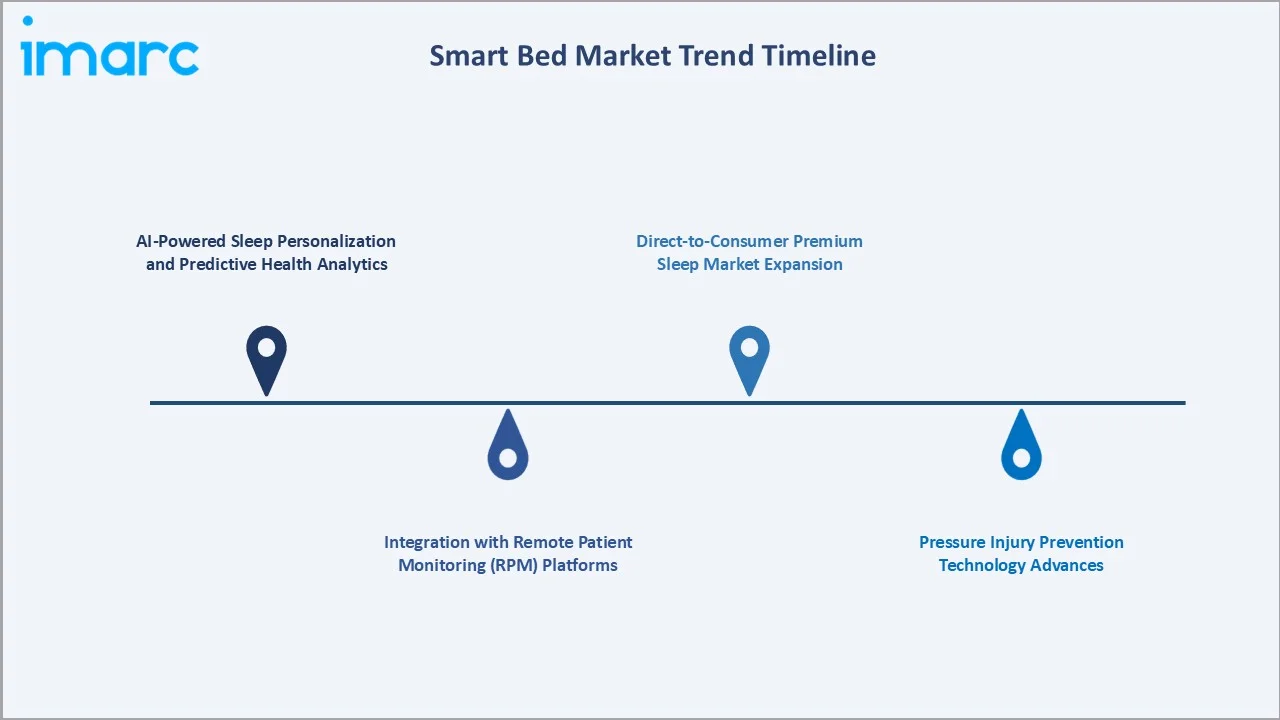 Smart Bed Market Trend Timeline