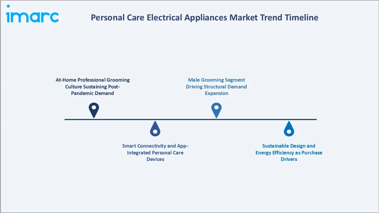 Personal Care Electrical Appliances Market Trend Timeline