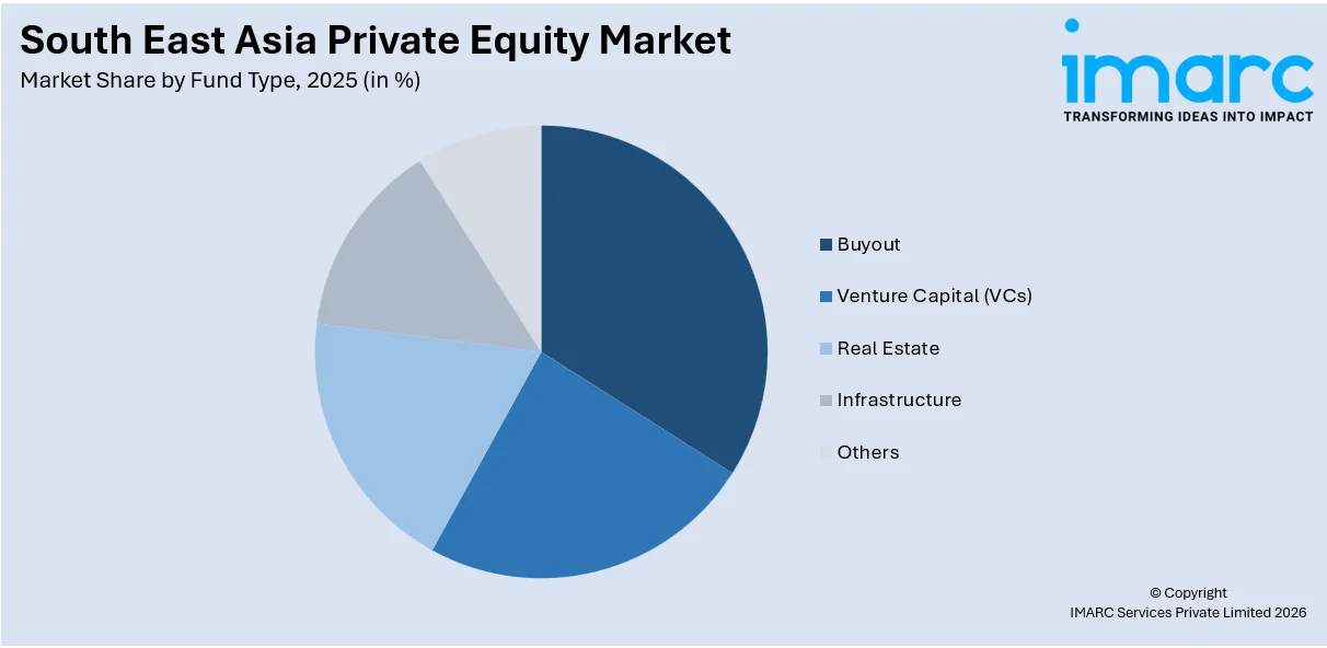 South East Asia Private Equity Market By Fund Type 