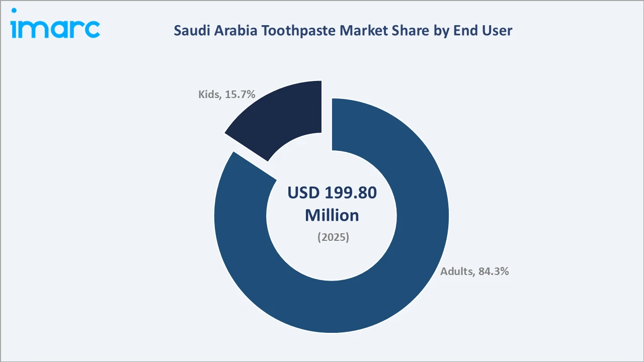 Saudi Arabia Toothpaste Market By End User