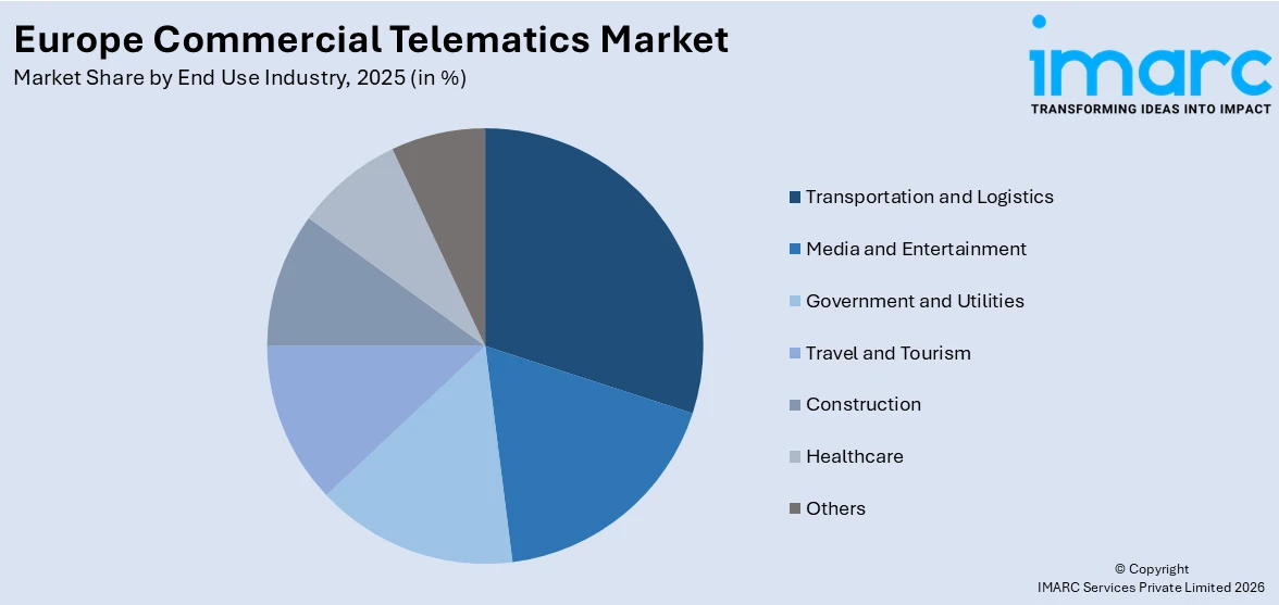Europe Commercial Telematics Market By End Use Industry