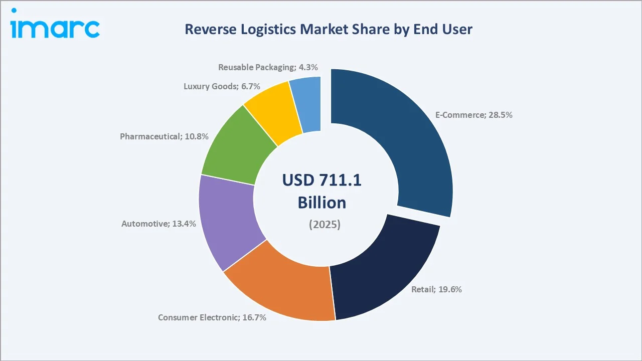 Reverse Logistics Market By End User