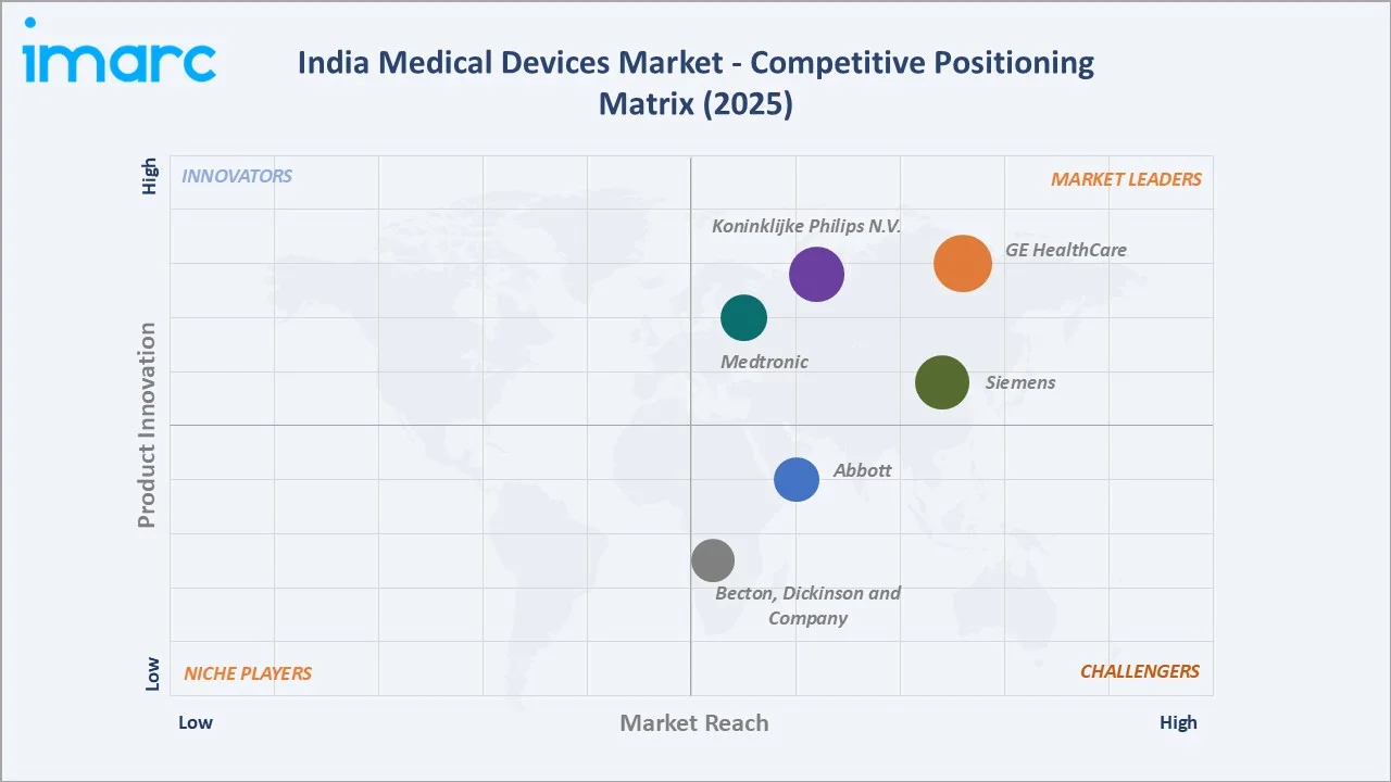 India Medical Devices Market By Competitive Landscape
