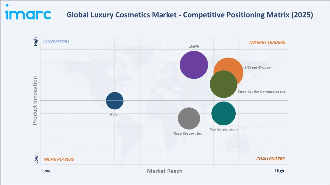 Luxury Cosmetics Market Competitive Positioning Matrix