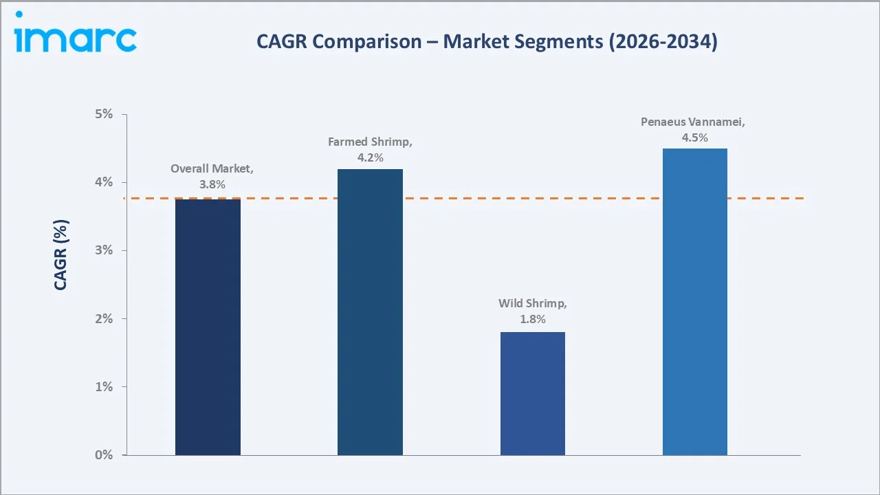 Mexico Shrimp Market CAGR Comparison