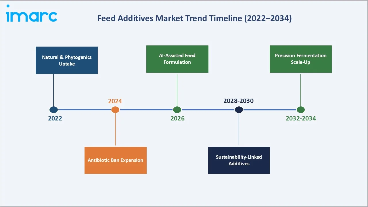 Feed Additives Market Trend Timeline