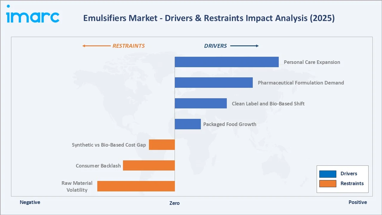 Emulsifiers Market Drivers & Restraints