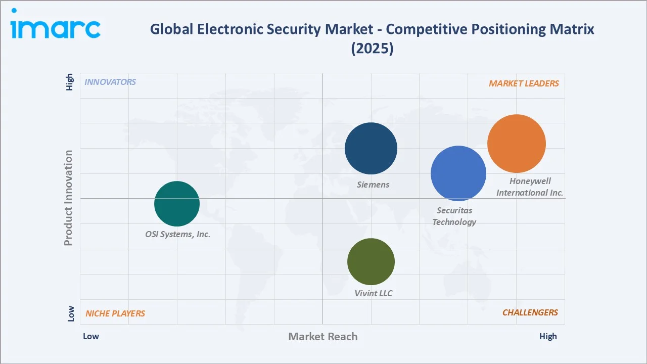 Electronic Security Market Competitive Positioning Matrix