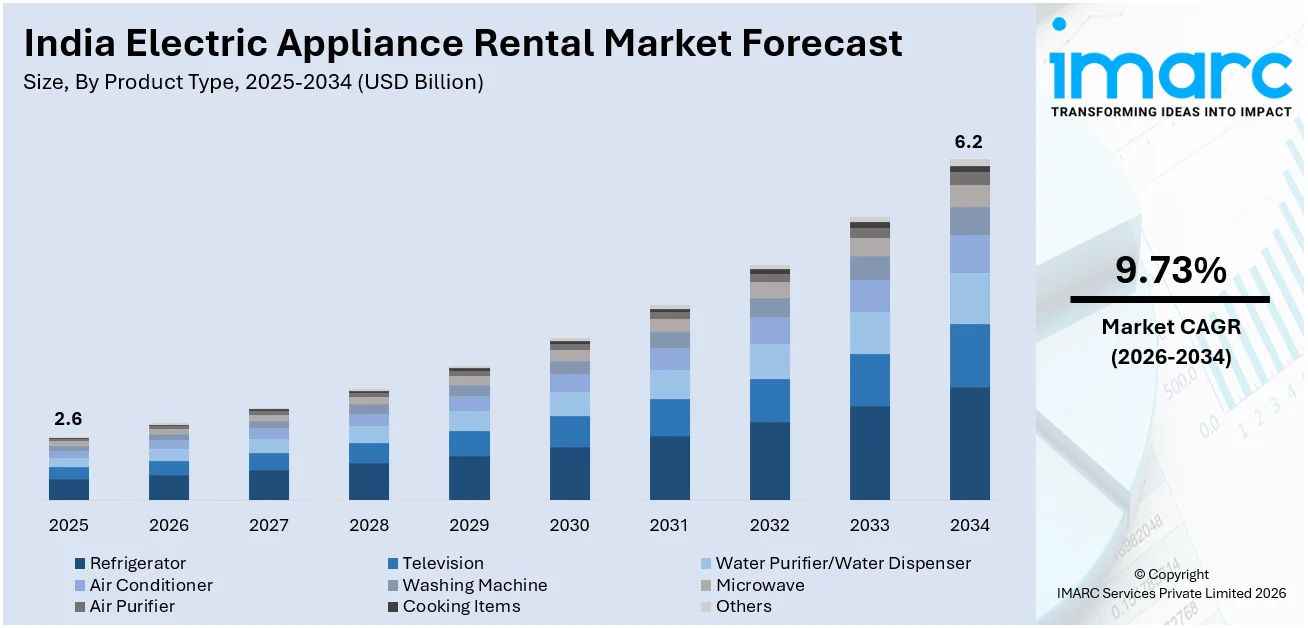 India Electric Appliance Rental Market Size