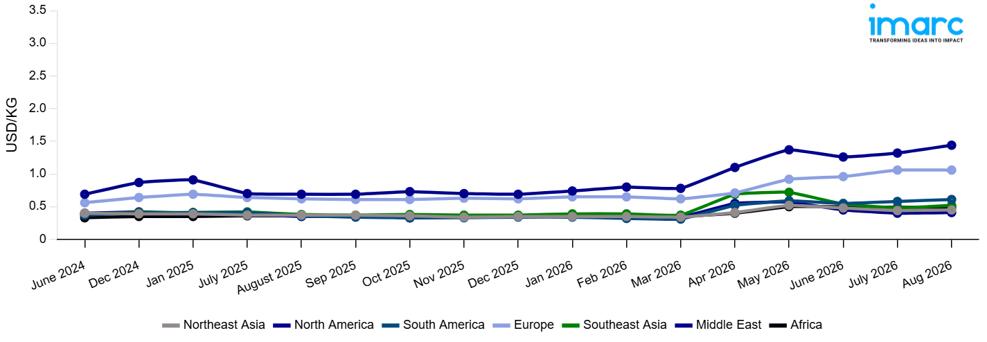 Line Chart