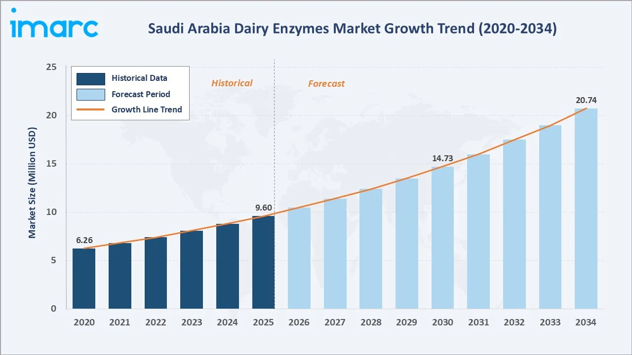 Saudi Arabia Dairy Enzymes Market Growth Trend