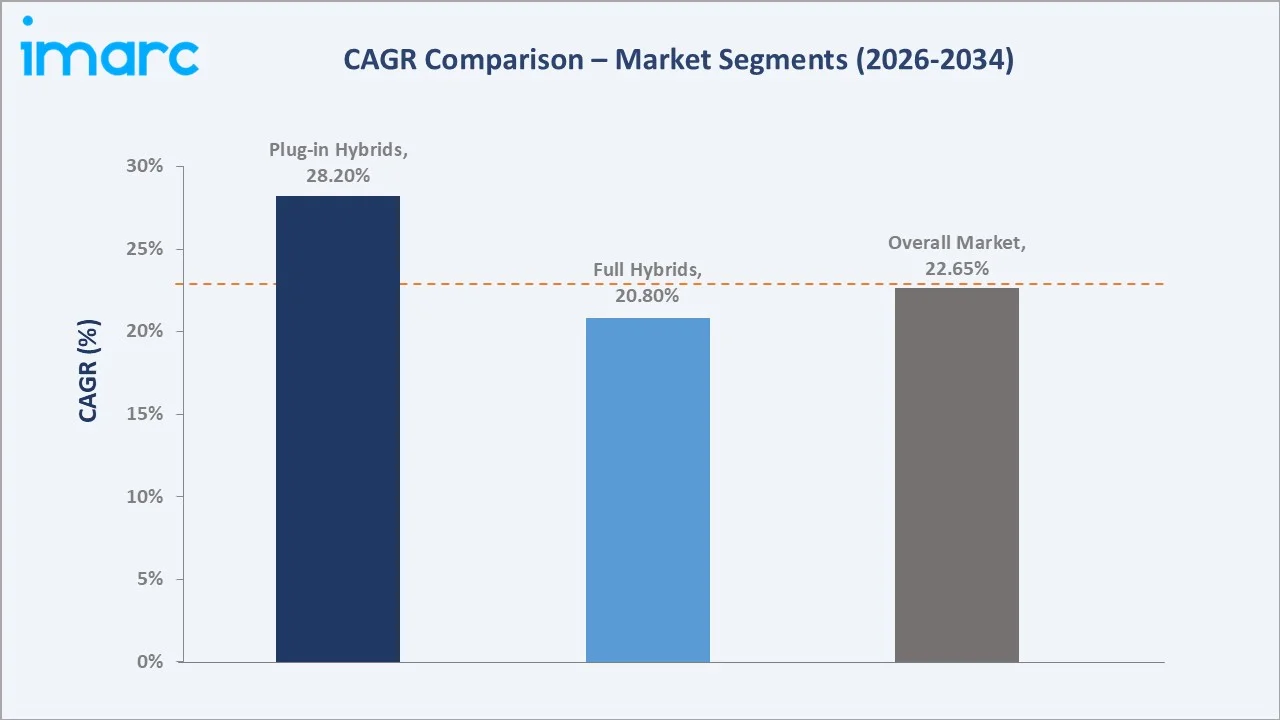 Japan Hybrid Electric Vehicle Market CAGR Comparison
