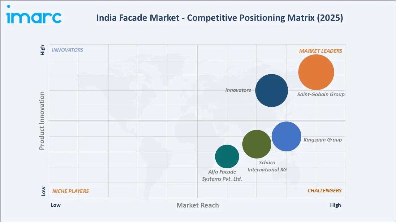 India Facade Market Competitive Positioning Matrix
