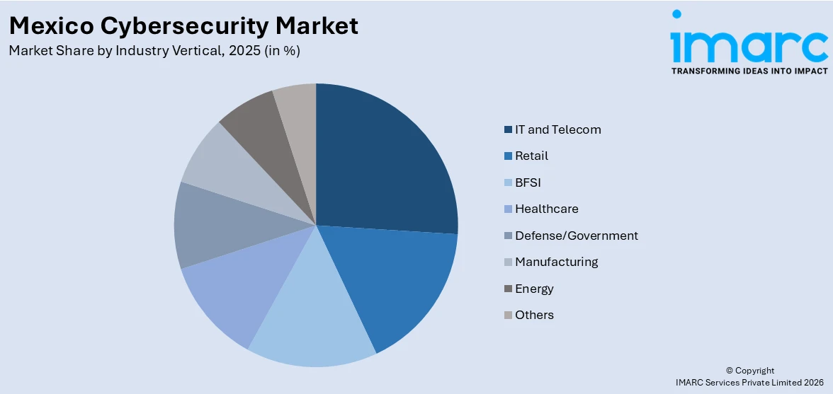 Mexico Cybersecurity Market By Industry Vertical
