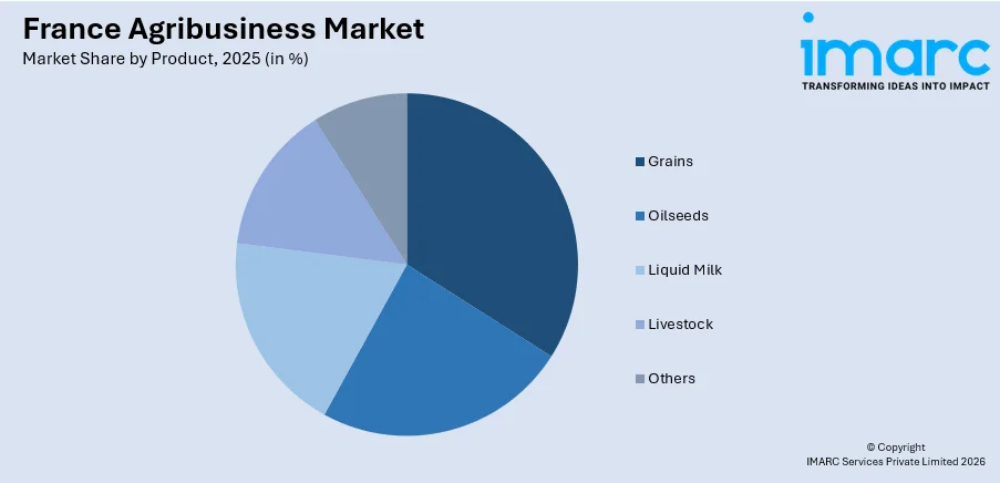France Agribusiness Market by Product