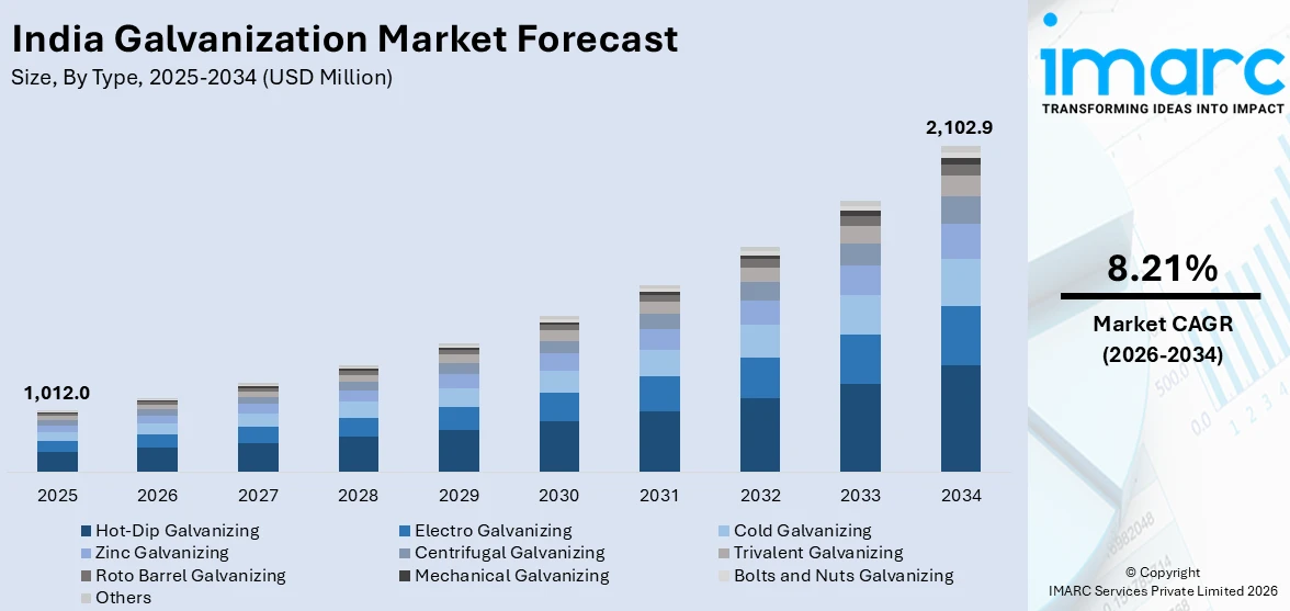 India Galvanization Market Size