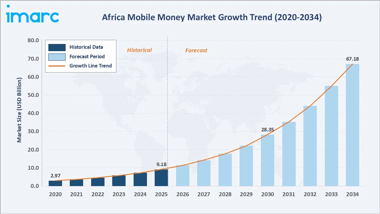 Africa Mobile Money Market Growth Trend