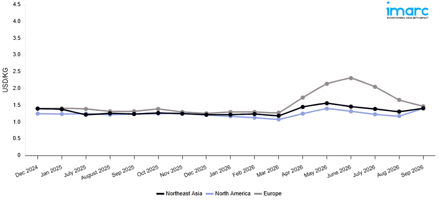 Line Chart