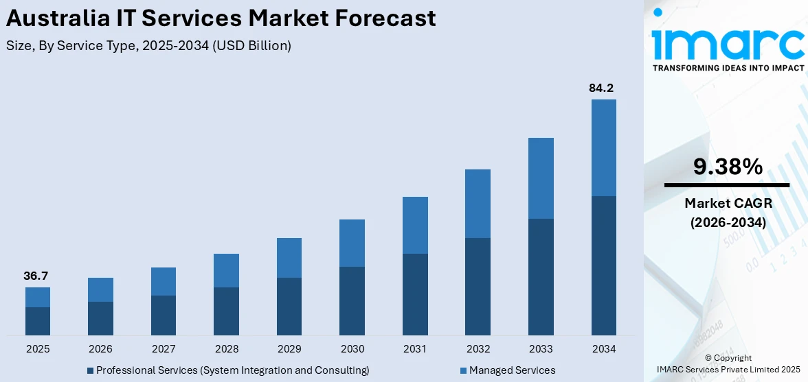 Australia IT Services Market Size