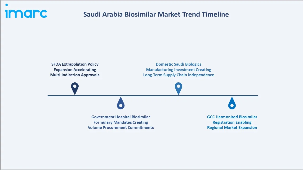 Saudi Arabia Biosimilar Market Trend Timeline
