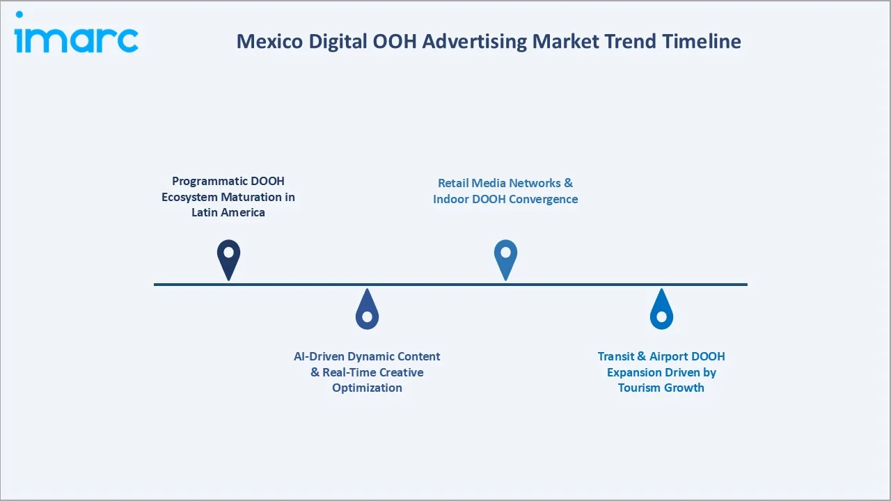 Mexico Digital OOH Advertising Market Trend Timeline