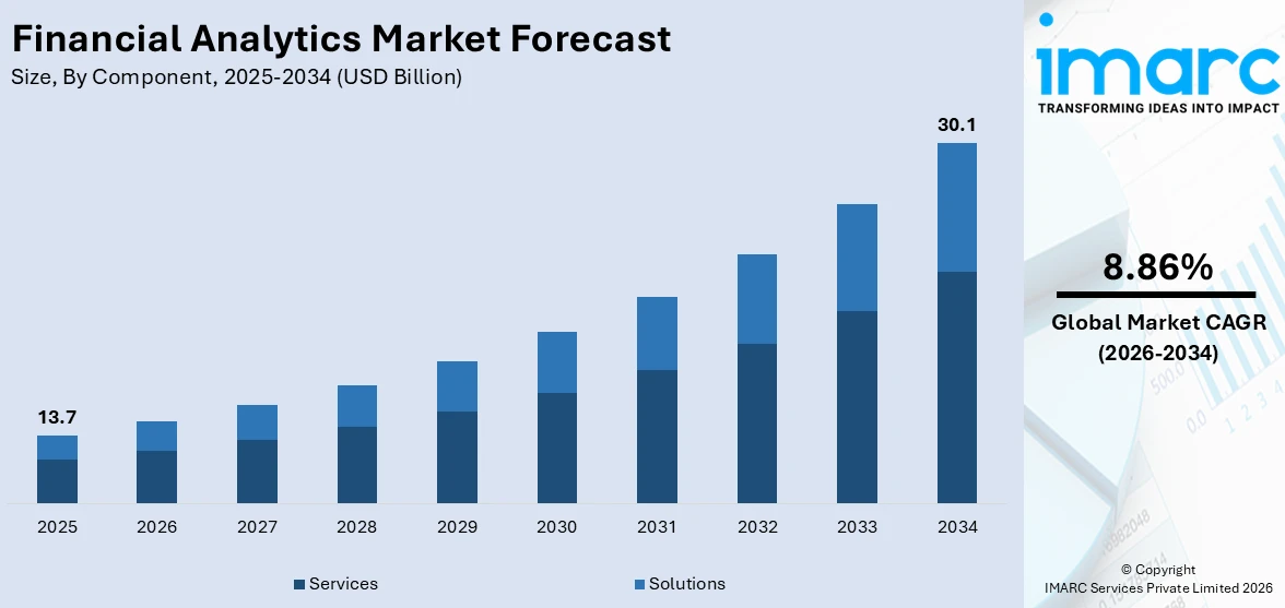 Financial Analytics Market Size