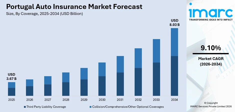 Portugal Auto Insurance Market Size